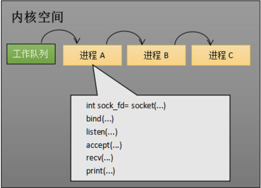 内核空间