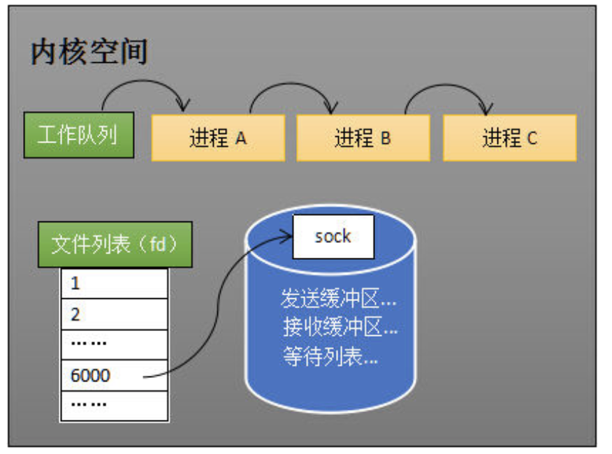 内核空间