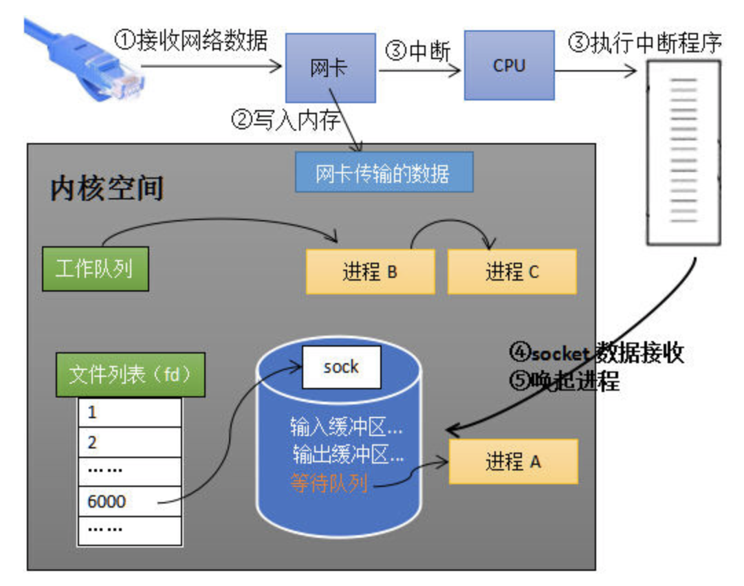 内核空间