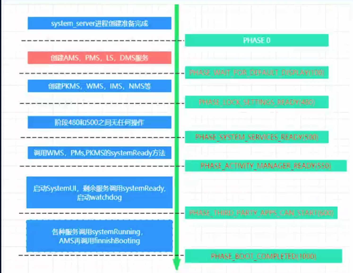 systemserver启动服务的流程