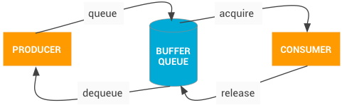 BufferQueue 通信过程