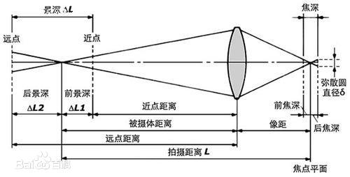 镜头的模版