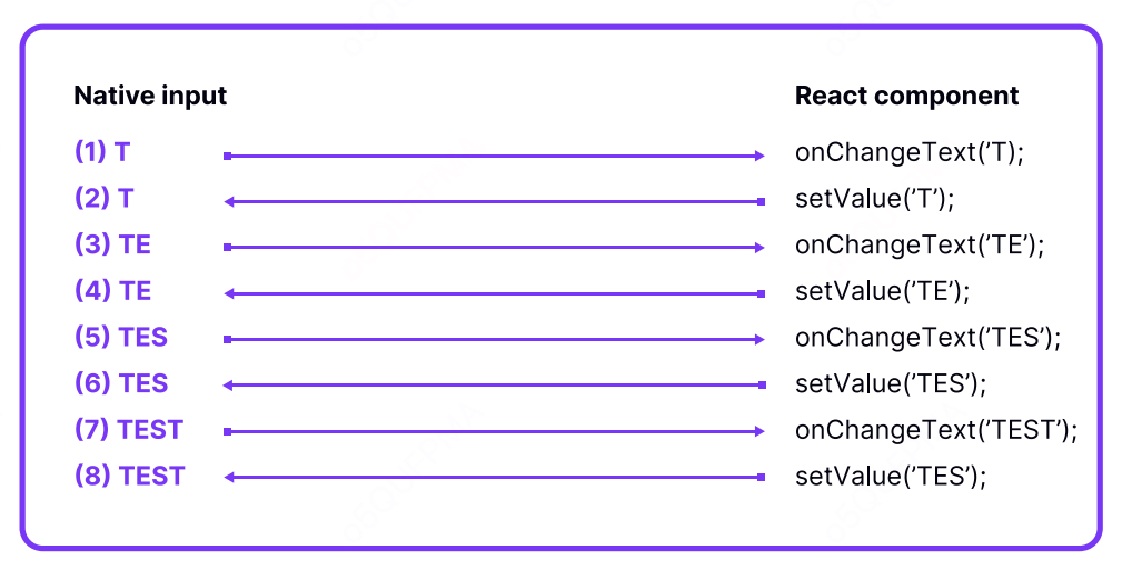 用户在 TextInput 中输入 “TEST” 时的操作流程图