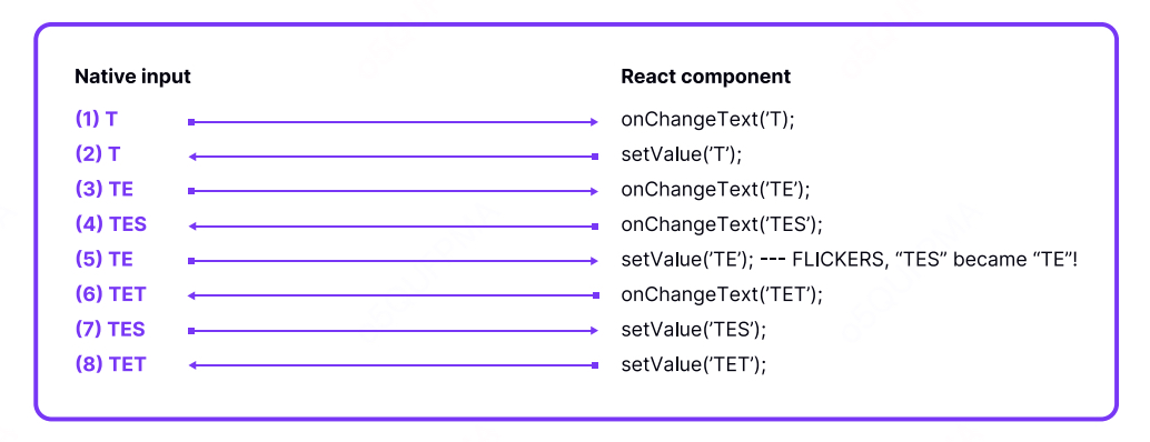 用户在 TextInput 中输入 “TEST” 时的操作流程图