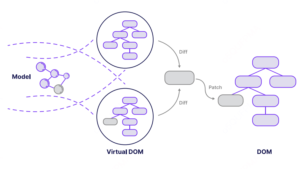 react native 如何更新 dom