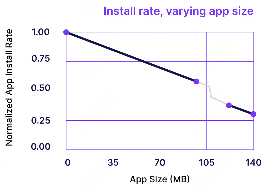 install rate