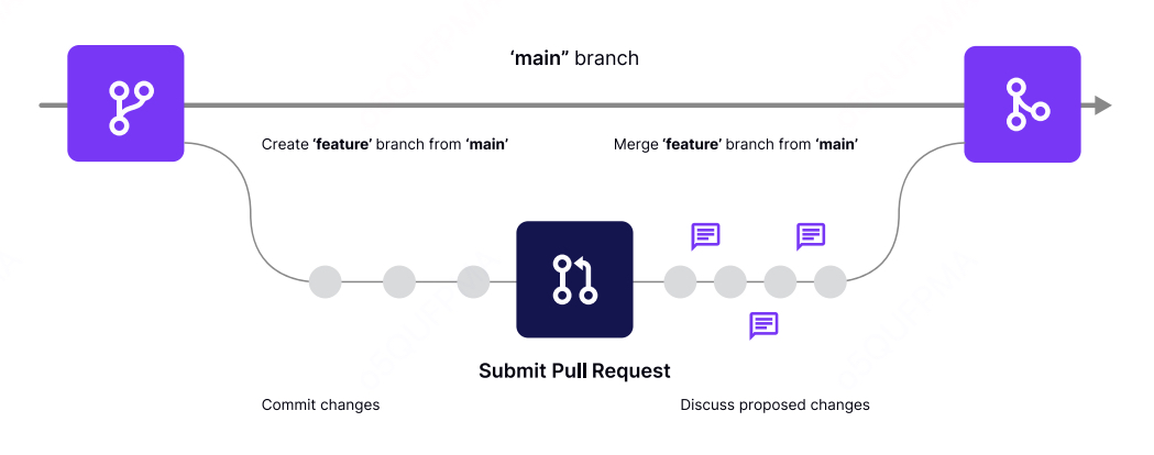 An example of a workflow on Github, where changes are proposed in the form of a PR.